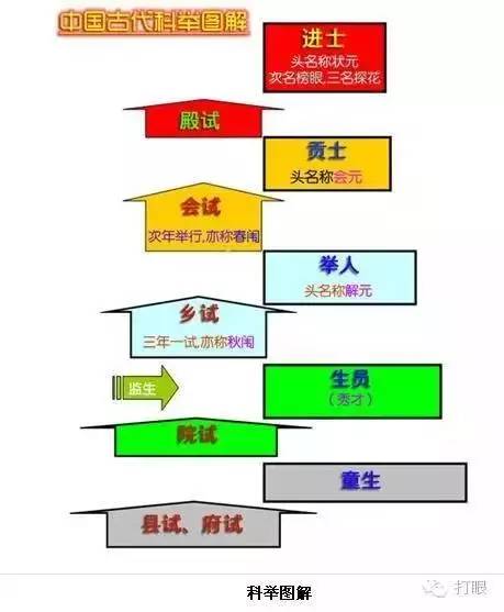 童生秀才举人贡生进士后面是什么,清朝秀才举人进士等关系