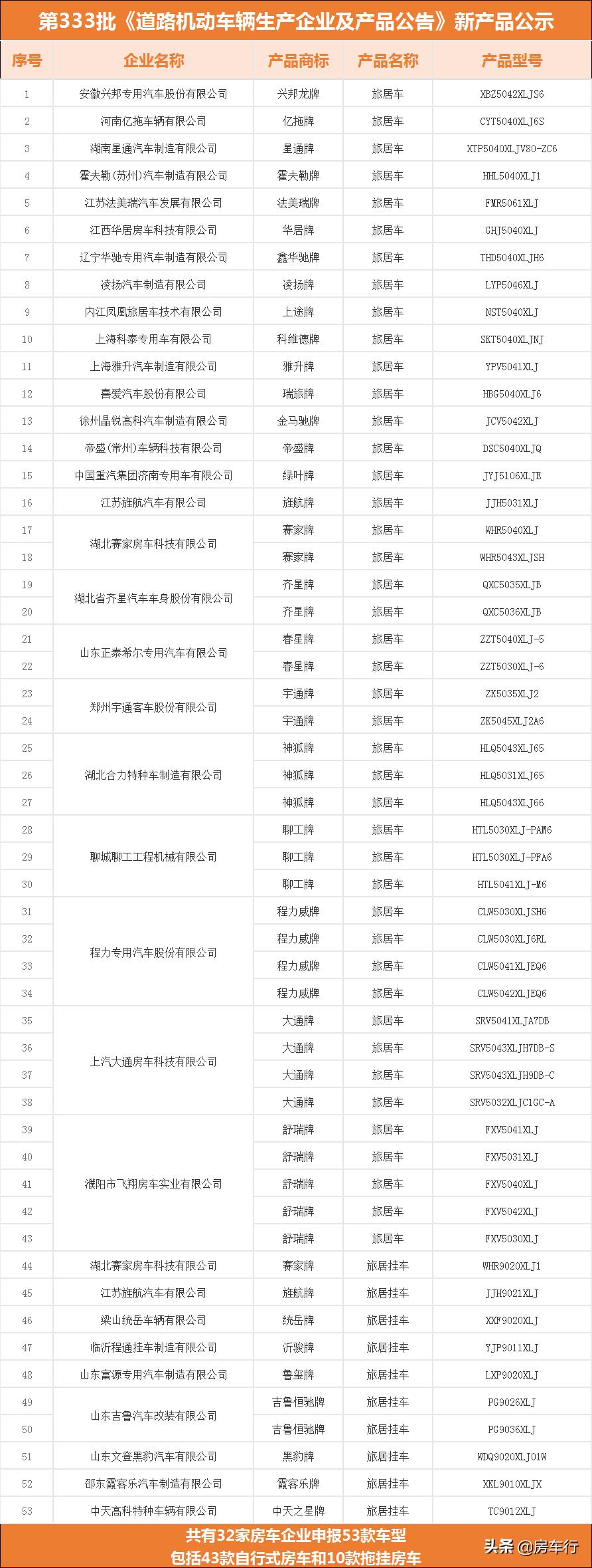 333批旅居车公告:32家房车企业申报43款自行式房车、10款拖挂车