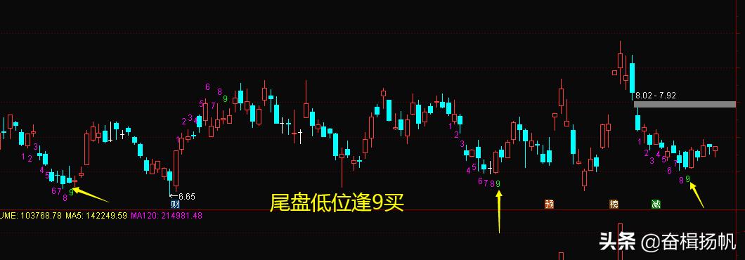 日内短线的k线指标,分时线的神奇九转指标怎么看