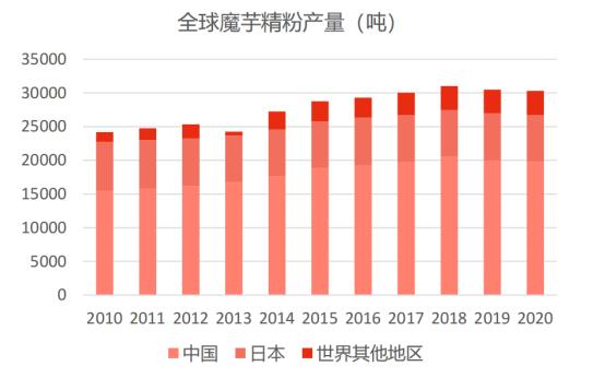 魔芋食品的发展前景,魔芋产品市场前景