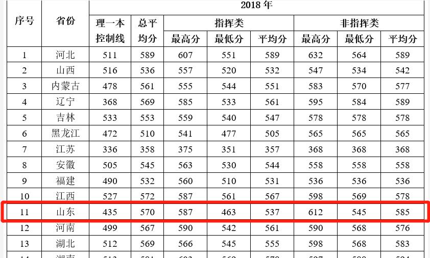 2021军校志愿填报技巧直播,山东军校志愿填报