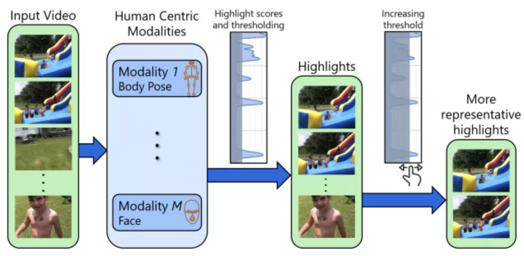 ICCV|Adobe提出短视频集锦自动生成新方法，准确度提升4%～12%