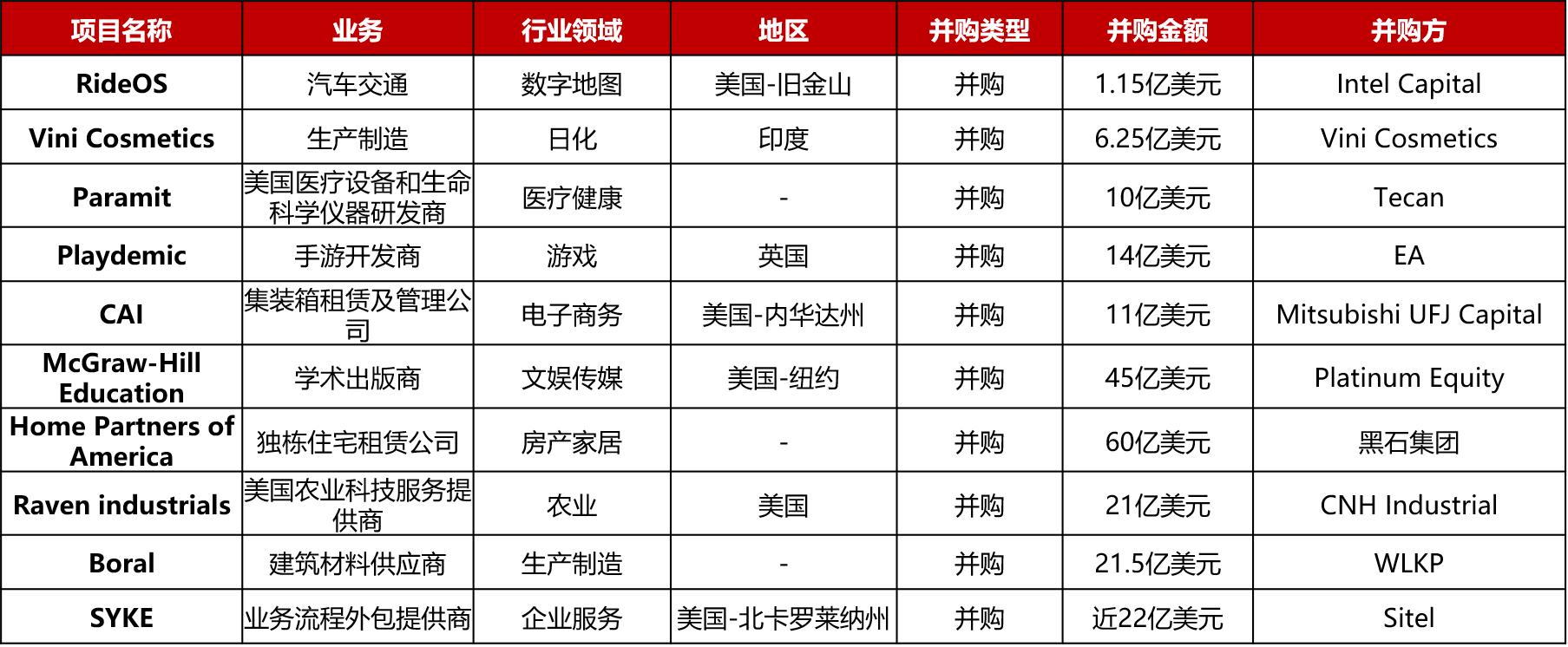 大型投资周报：数字互动营销平台Iterable获2亿美元E轮融资
