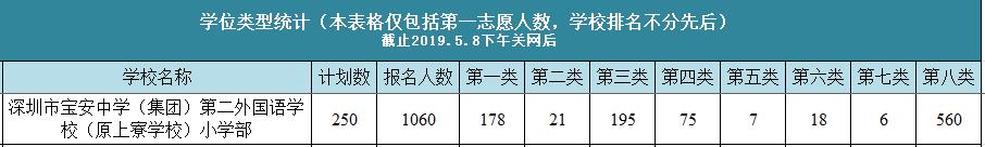 宝安区公立小学积分排名,宝安公办小学积分一览表