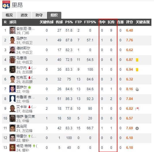 不重视调查研究,尤文图斯2020欧冠对战里昂