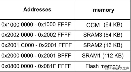 stm32报告,stm32启动执行程序详细过程