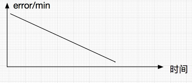 解bug与写代码难度,解bug的进度