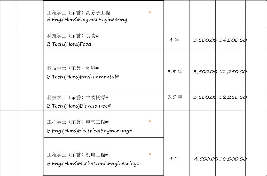 马来西亚顶尖的硕士大学,马来西亚理科大学本科专业排名