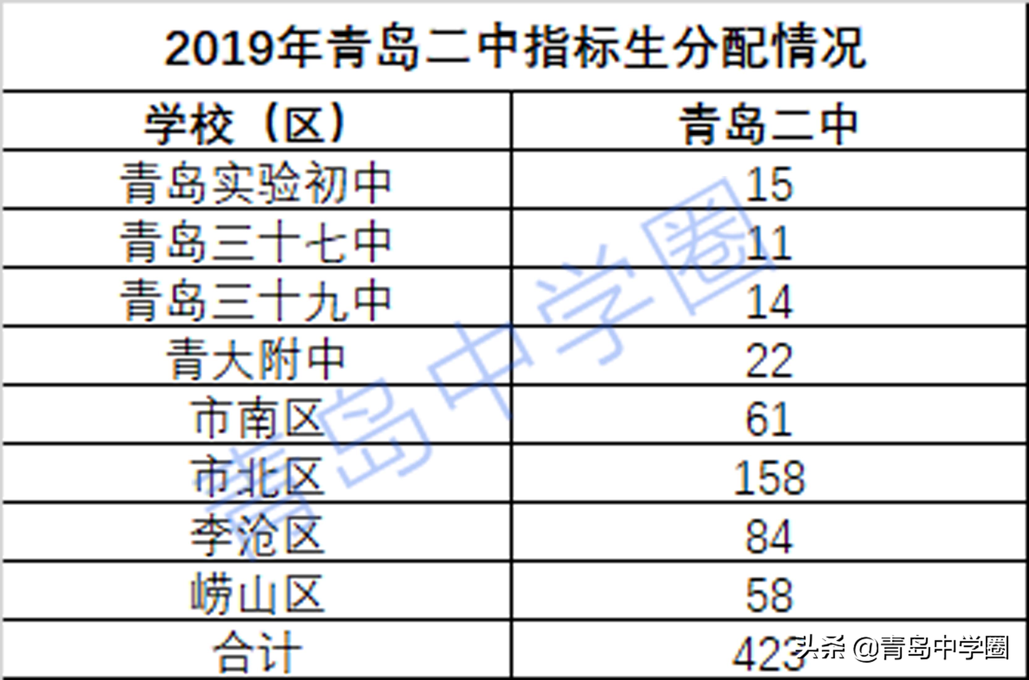 青岛58中和青岛二中,青岛二中怎么样呢