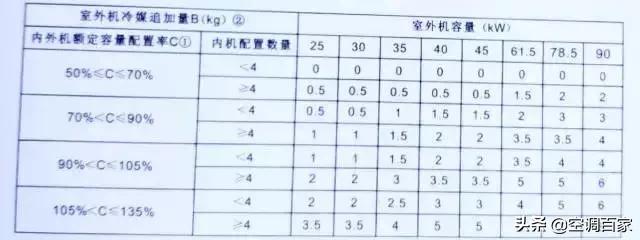 中央空调冷媒补加计算方法,多联机加冷媒的正确方法