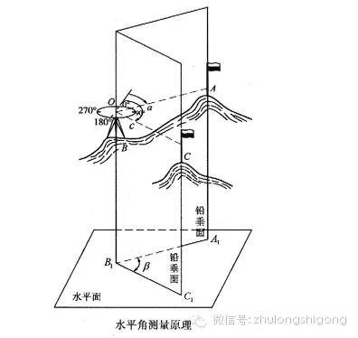 建筑测量怎么测水准仪,工程测量仪器使用视频教程水准仪