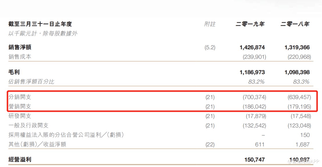 半年收入增逾两成但欧舒丹的“好日子”并未到