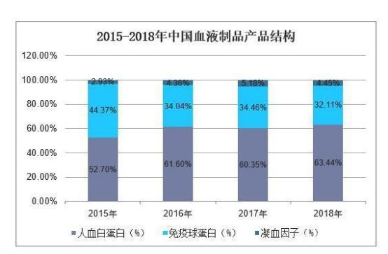 上海莱士血液制品前景,血制品行业上海莱士排名如何