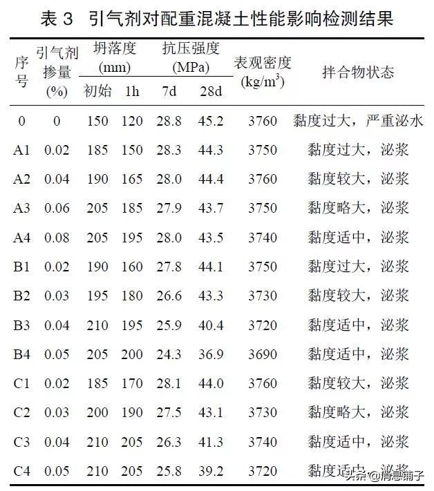 混凝土配制技术实验结果分析讨论,高性能混凝土制备实验方法