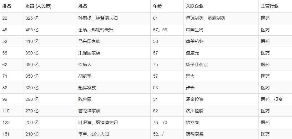 从女教师到药企一姐，她花费23年打造千亿帝国，今身家或超王健林