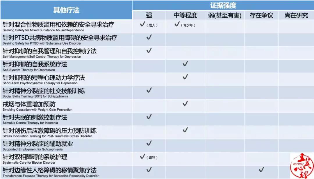 循证心理治疗,循证心理干预