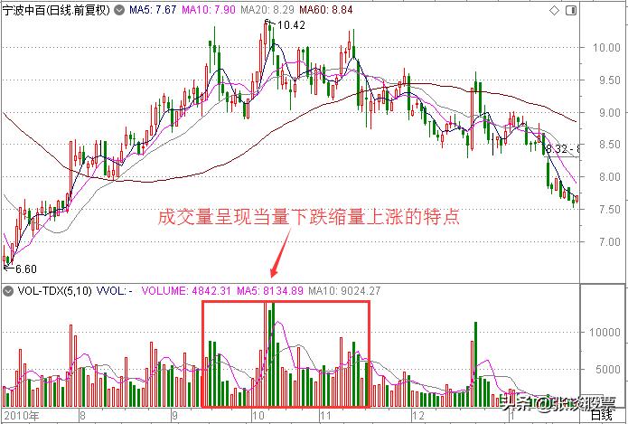 放量下跌主力洗盘最后一个征兆,如何识别主力跌停洗盘