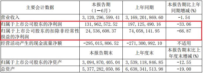 半年关店3000家,半年亏5亿关店超2000家