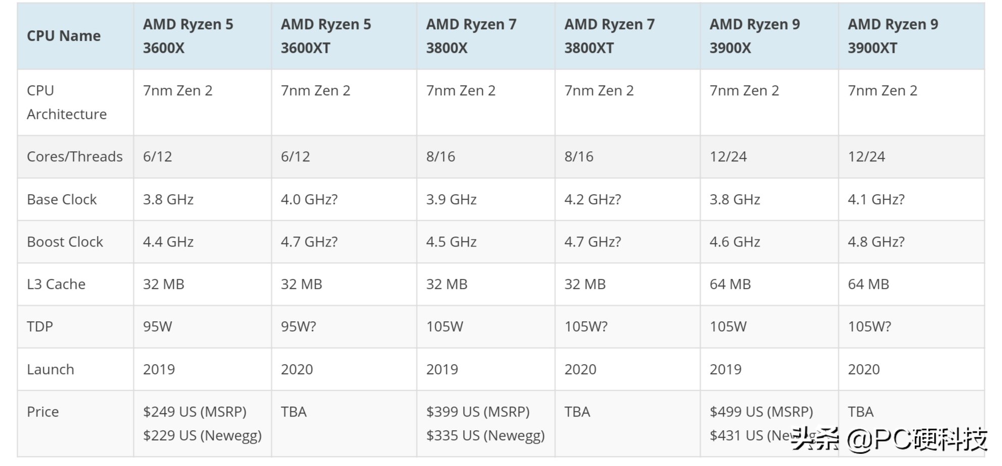 amd锐龙3000g核显跑分,amd锐龙4000跑分