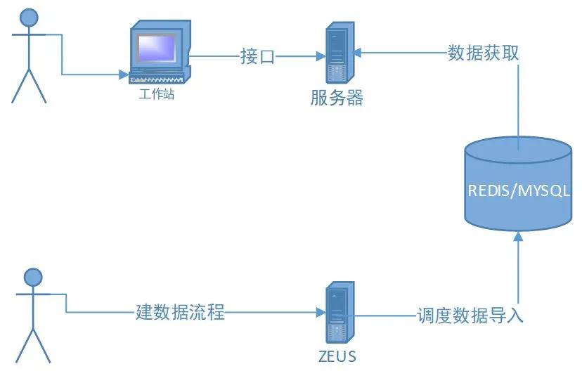 CrateDb在携程机票BI的实践