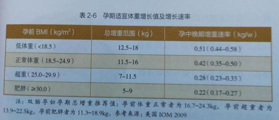 孕期胎儿和孕妇超重怎样控制体重,7个月的孕妇体重超标如何控制