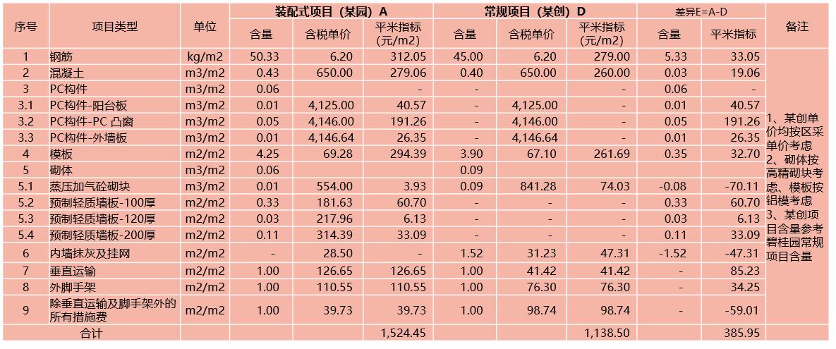 装配式建筑成本管理思路,装配式建筑成本多少钱一平方