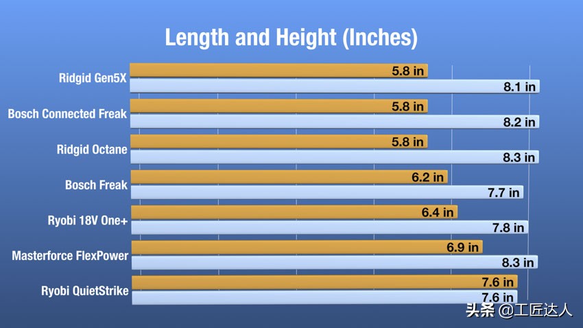 全球最佳18V无线冲击电起子深度测评硬碰硬