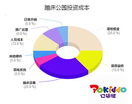 蹦床公园回本经验,蹦床馆回本