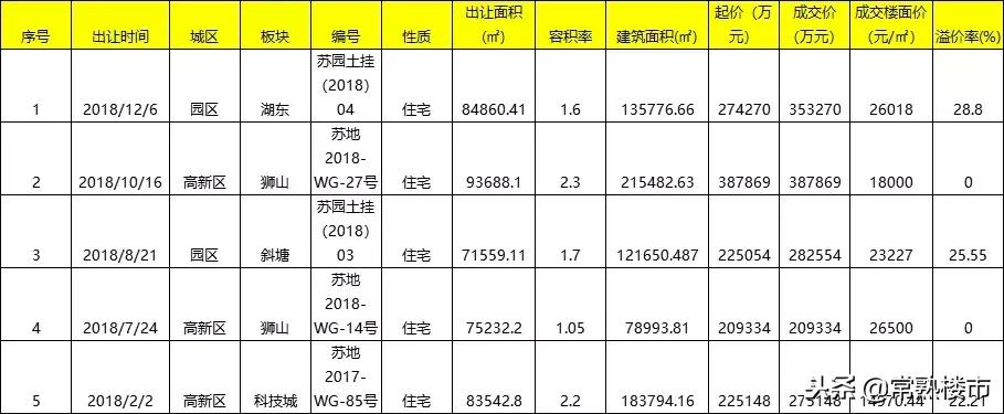 国企凶猛!苏高新携手恒泰夺取园区湖东奥体地块