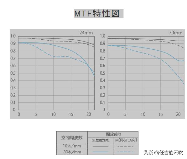 腾龙的镜头和索尼的画质区别,腾龙的镜头与佳能的镜头差距在哪