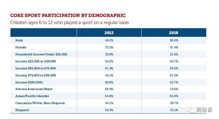 青少儿参与体育培训只有3年？美国青少儿体育现状给中国的启发