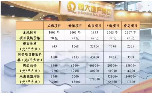 恒大天府新区开发,恒大集团成都