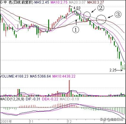 20种股票买卖方法「八」:10日均线卖股法