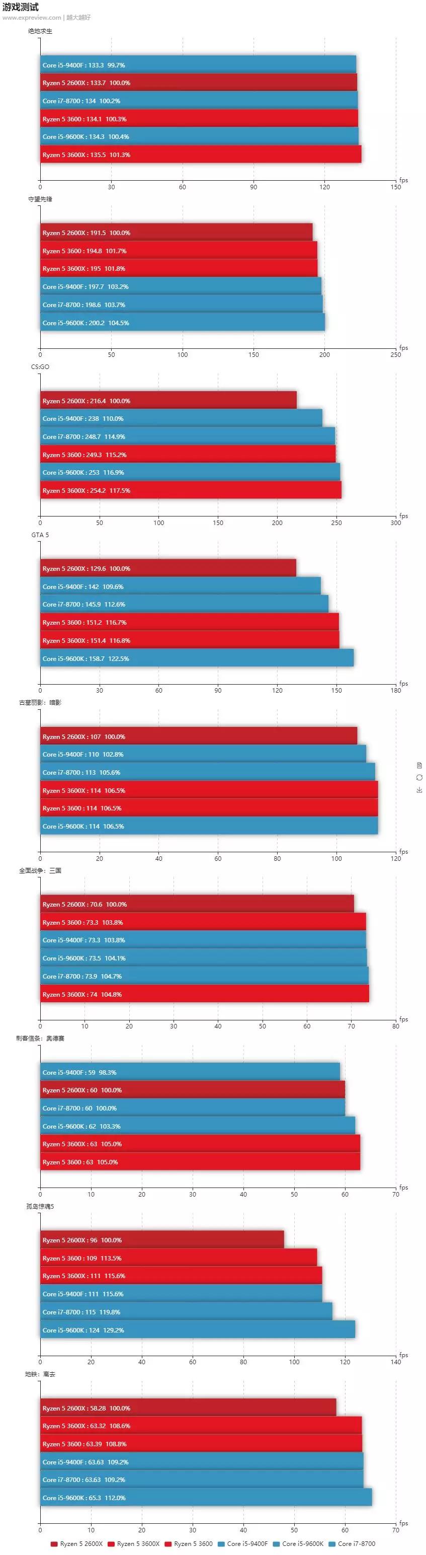 amd最新一代锐龙5没有低端cpu,华为笔记本amd锐龙5和i5哪个好