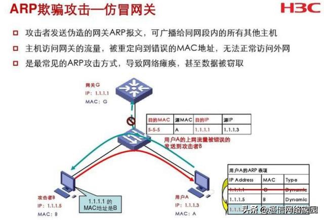 arp攻击造成网络无法跨网段通信,arp局域网攻防攻略