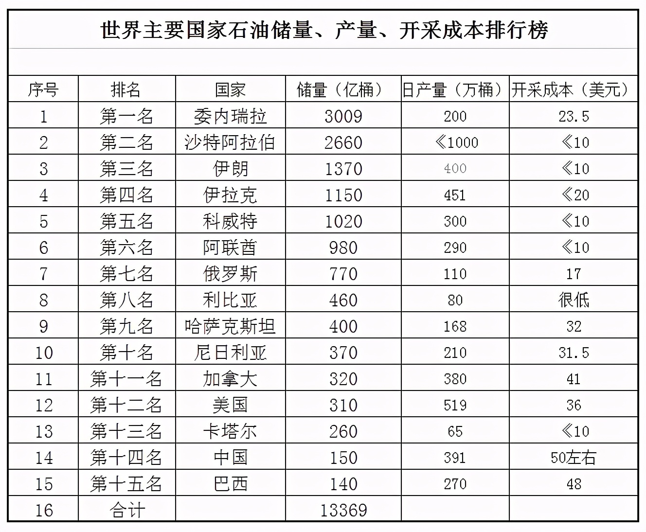 原油低于40美元,国际原油降价了为什么汽油还涨价