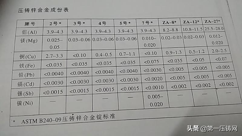 如何分辨低档次锌合金,怎么分别锌合金和铝合金