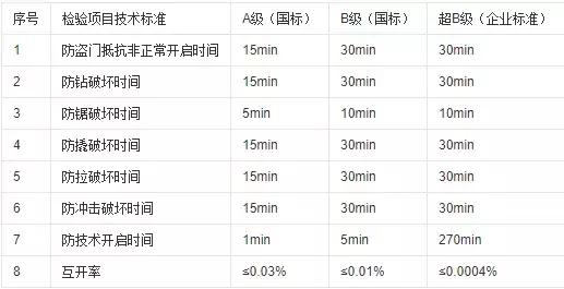 指纹锁全自动和智能锁差别,不建议购买的智能锁指纹锁