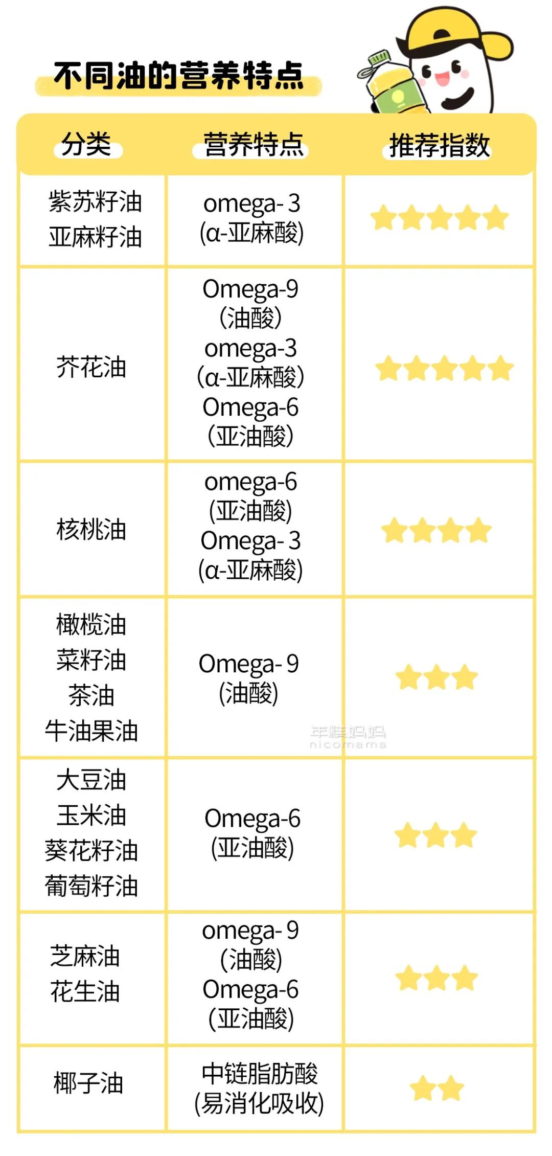 适合宝宝吃的油有哪些,宝宝吃油一般吃什么油最好