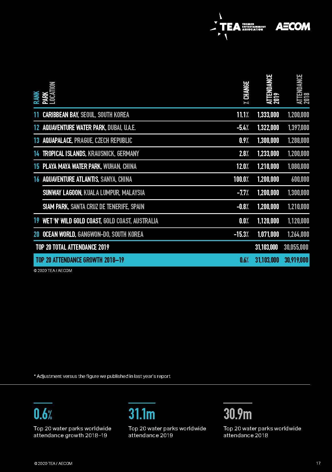 亚洲第一的华侨城为何今非昔比,2023全球主题公园和博物馆报告