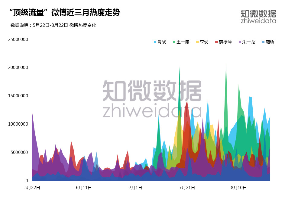 鹿晗现在粉丝活跃度,粉丝出现负增长后的鹿晗
