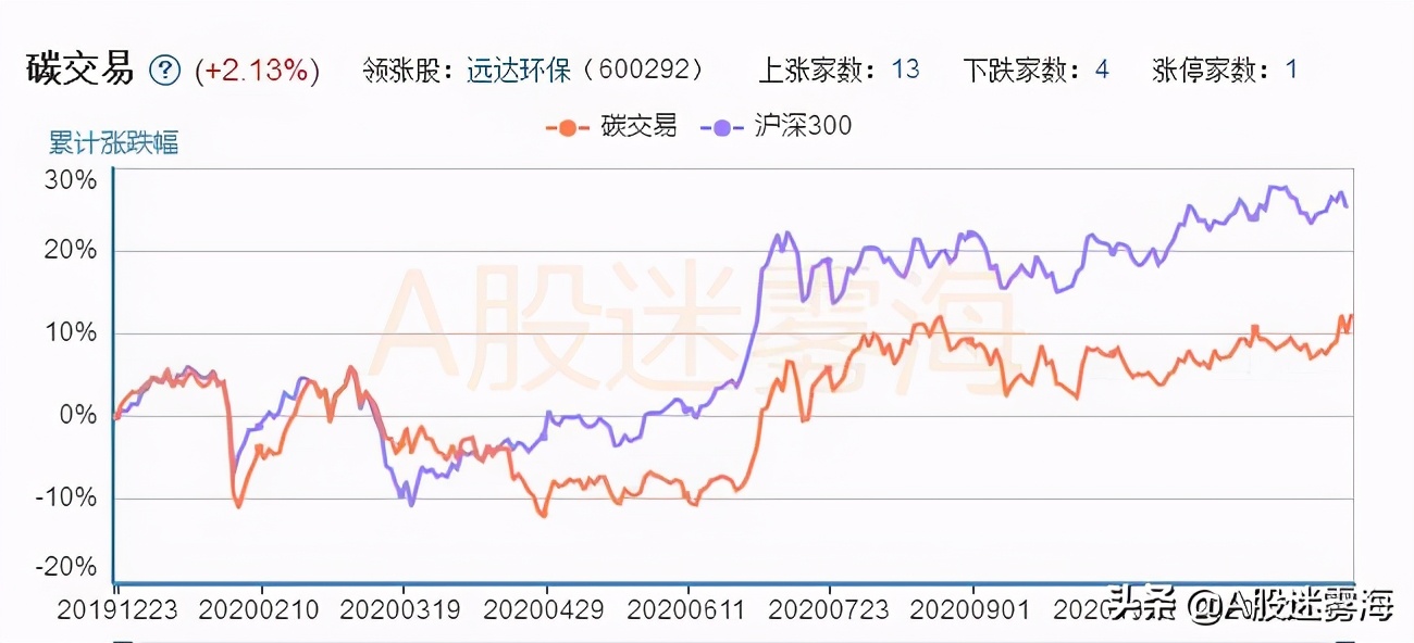 两市稀缺概念股,碳交易利好的板块