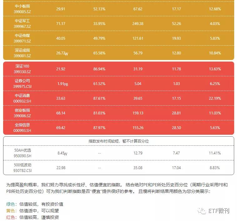 10月14日各大指数etf估值,指数分析及etf投资策略