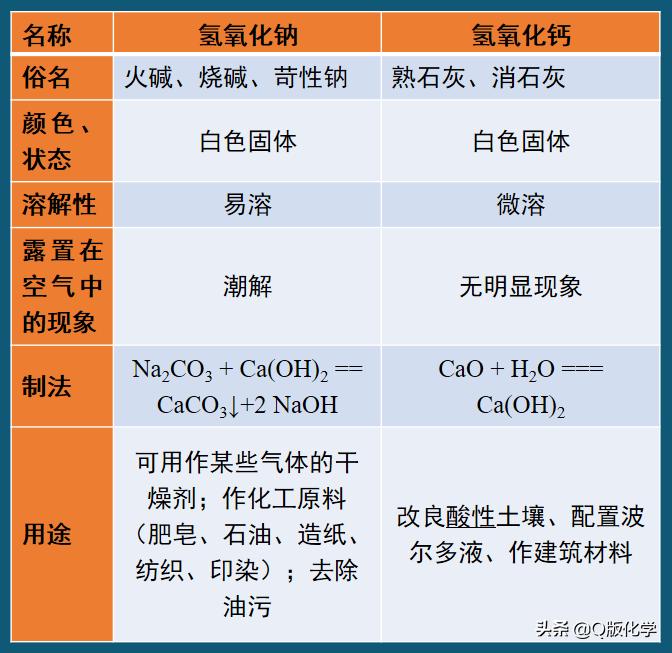 九年级化学必备知识点：常见的碱
