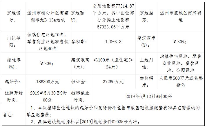 葡萄棚土鸡变凤凰！120轮，保利24亿多竞得葡萄棚地块，楼面价...