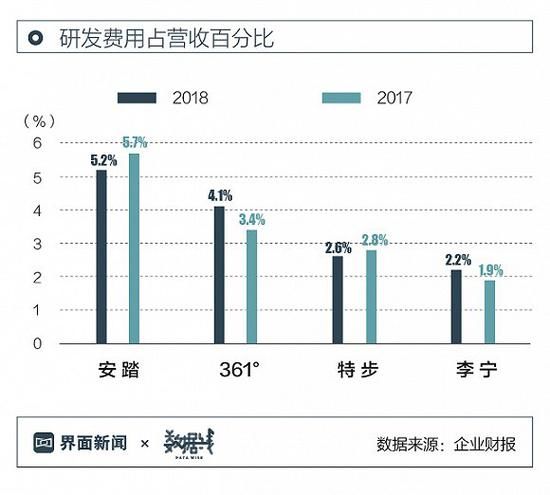 没有一飞冲天的实力,安踏稳如泰山安踏