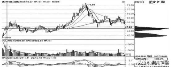 股票筹码分布图中的最佳指标,股票筹码分布图的基本知识