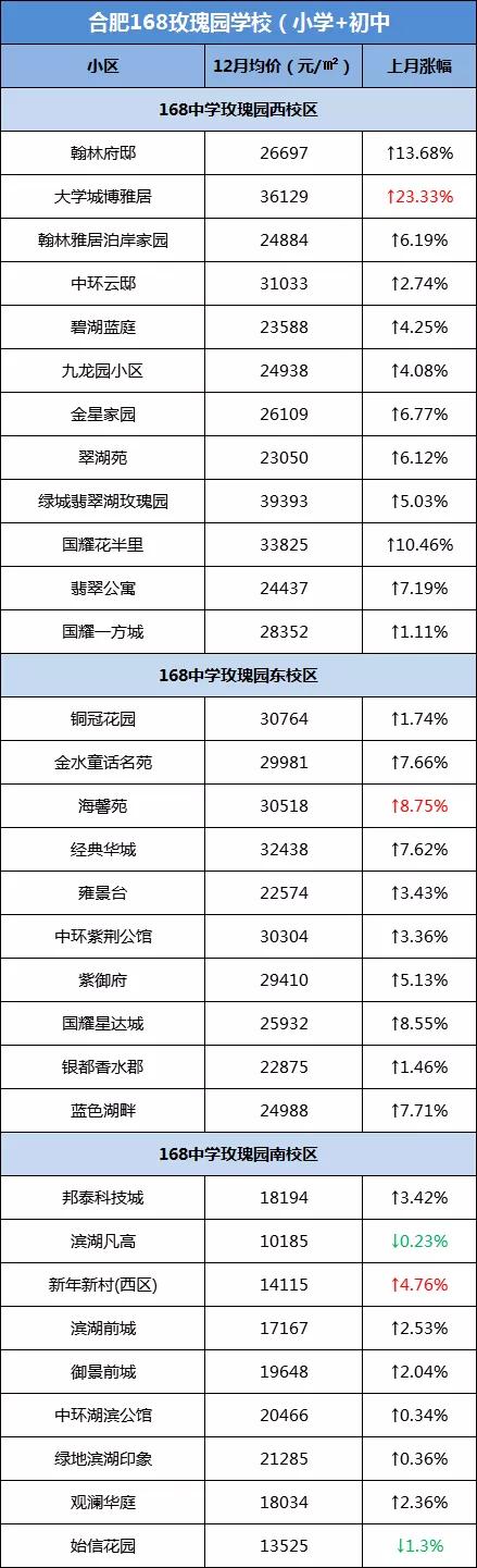 合肥学区房价格上涨了吗,合肥学区房最新成交价