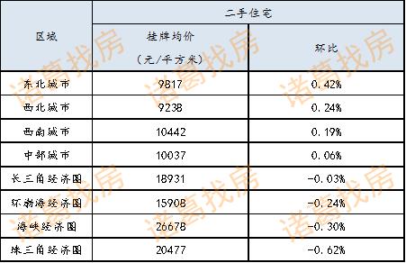 宜昌2019年2月商品房成交,宜昌2019年商品房价格