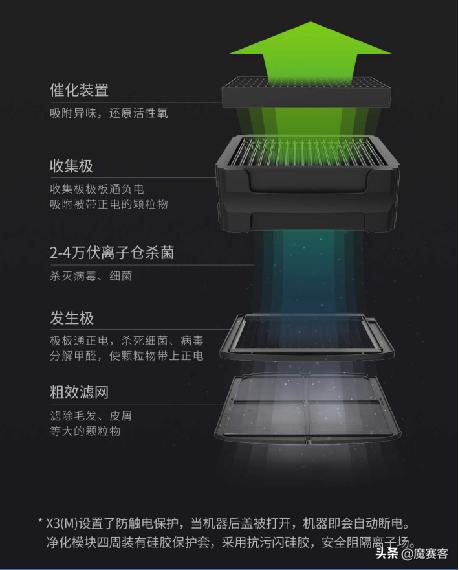 黑科技空净贝昂X3了解下